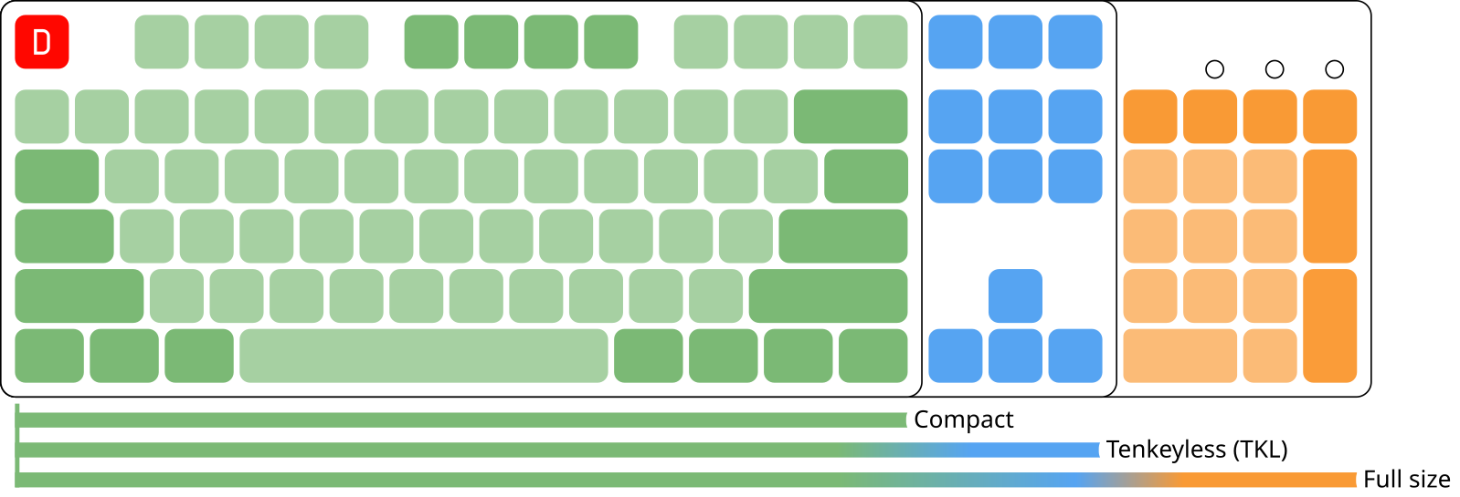 Keyboard sizes. Клавиатура ,TKL,60% отличия. Mechanical Keyboard Size Guide. Полномасштабный размер клавиатуры.