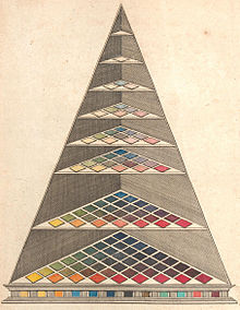 Johann Heinrich Lambert's "Farbenpyramide" tetrahedron published in 1772. Gamboge (yellow), carmine (red), and Prussian blue pigments are used the corner swatches of each "level" of lightness with mixtures filling the others and white at the top. Lambert Farbenpyramide 1772.jpg
