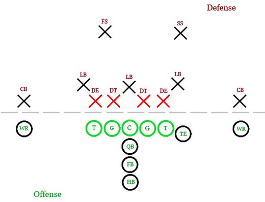 Opstelling van de offensive linemen (groen) en de defensive linemen (rood)