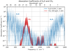 Longwave-infrared absorption coefficients of water vapor and carbon dioxide. For wavelengths near 15-microns, CO2 is a much stronger absorber than water vapor. Longwave Absorption Coefficients of H2O and CO2.svg