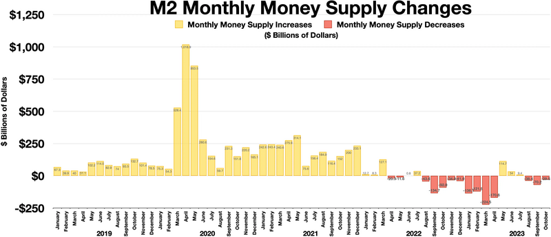 File:M2 Monthly Money Supply Changes.webp