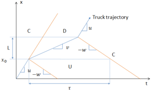 Truck Trajectory and Induced Traffic States MB1.PNG