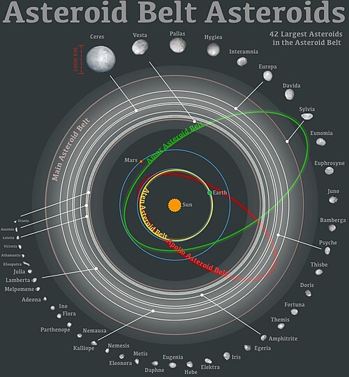 Main Asteroid Belt 42 largest asteroids Amor asteroid belt Apollo asteroid belt Aten asteroid belt See also: List of exceptional asteroids