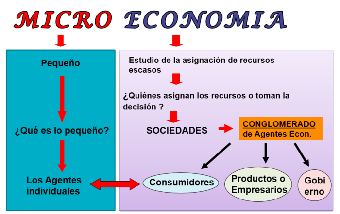 Administración de empresas/Microeconomía/Introducción a la ...