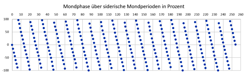 File:Mondphasen.siderische.Perioden.png