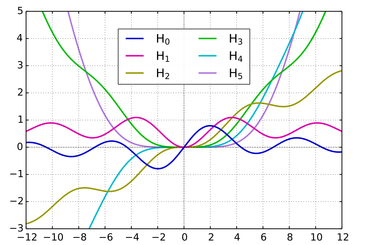 Bessel function. Функция Бесселя. Функция Бесселя i. Графики функций Бесселя. Уравнение Бесселя.