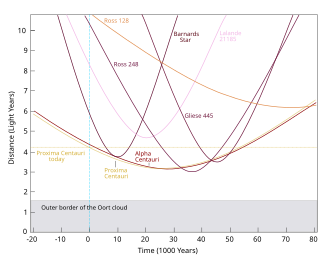 Grafico a linee con l'asse x in migliaia di anni e l'asse y in anni luce, le linee sul grafico sono etichettate con i nomi delle stelle