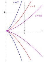 Thumbnail for Semicubical parabola