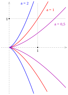 <span class="mw-page-title-main">Semicubical parabola</span>