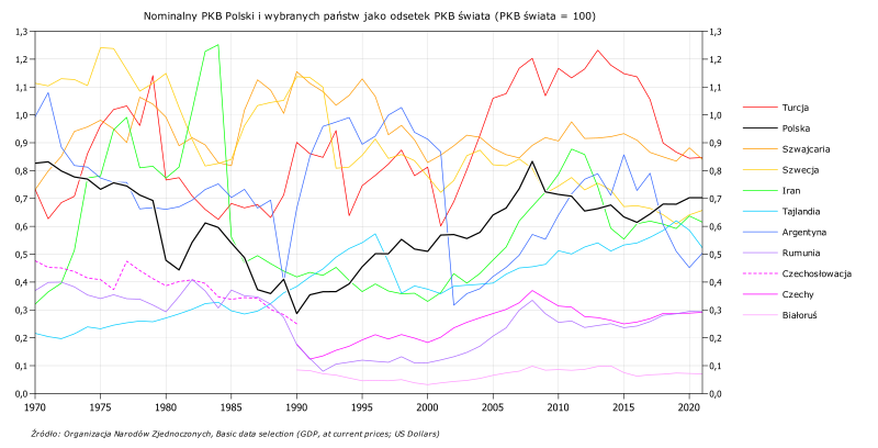 File:Nominalny PKB Polski i wybranych panstw jako odsetek PKB swiata.svg