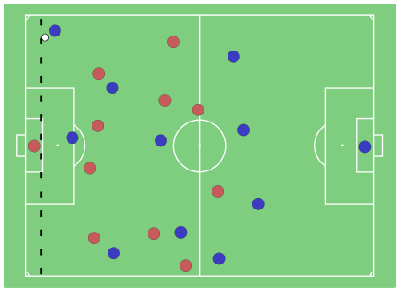 The blue forward in the penalty box of the diagram is not in an offside position, as he is behind the ball, despite the fact that he is in front of all but one of his opponents. OffsideBallLine.svg