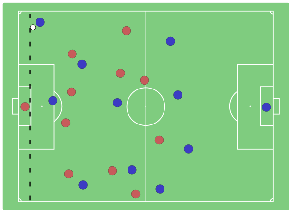 The blue forward in the penalty area of the diagram is not in an offside position, as they are behind the ball, despite the fact that they are closer to the opponents' goal line than the second-last opponent.
