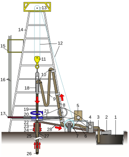 <span class="mw-page-title-main">Rotary table (drilling rig)</span>