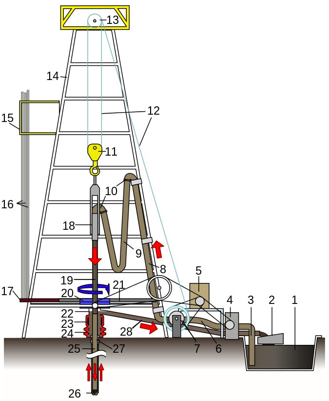 Simple diagram of a drilling rig and its basic operation Oil Rig NT8.svg