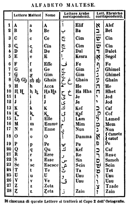 Panzavecchia’s alphabet (1845)