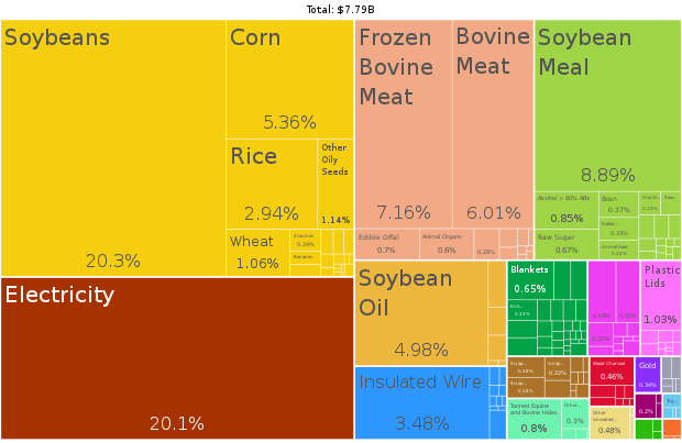 A proportional representation of Paraguay exports, 2019