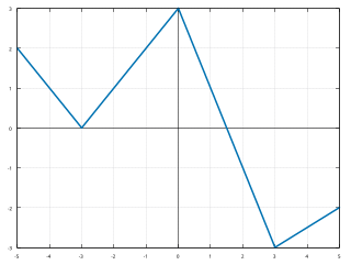 <span class="mw-page-title-main">Piecewise</span> Function defined by multiple sub-functions