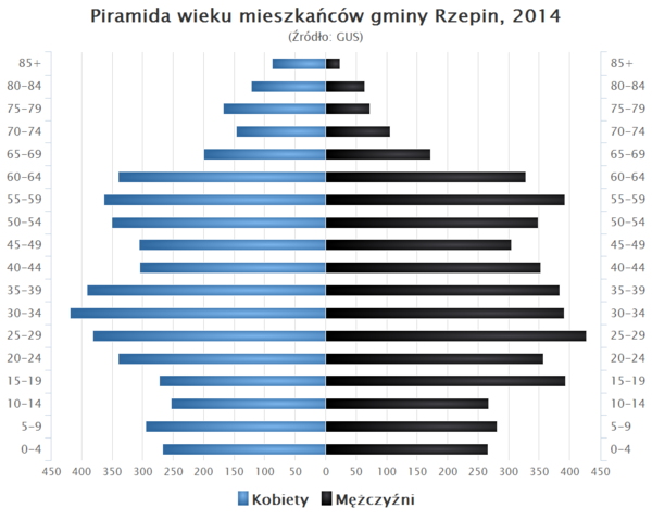 Piramida wieku Gmina Rzepin.png