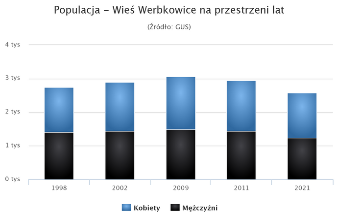 Populacja Werbkowice.png