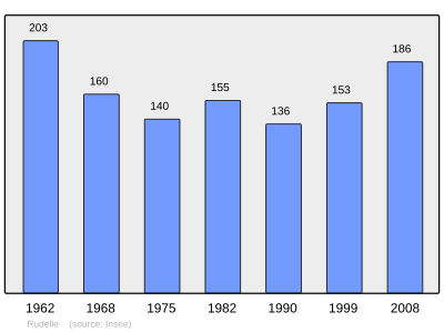 Reference: 
 INSEE [2]