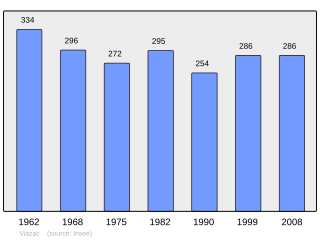 Evolucion de la populacion