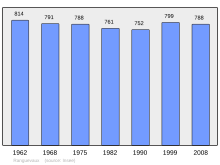 Fil:Population_-_Municipality_code_57562.svg