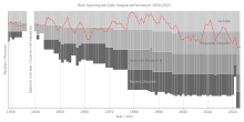 Real Sporting de Gijón - Wikipedia, la enciclopedia libre