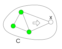 (Regular) i-consistency: if an evaluation is consistent, it can be extended to another variable in such a way all relevant constraints are satisfied. Relational-consistency-1.svg