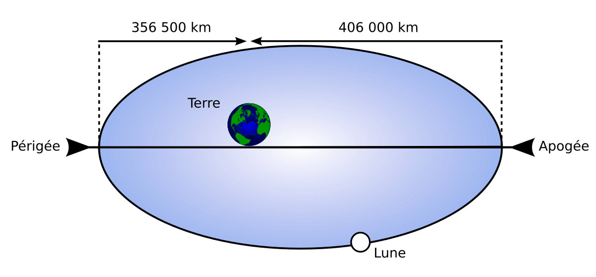Перигей орбиты. Перигей. Апогей и перигей. Перигей и апогей земли. Перигей Луны.