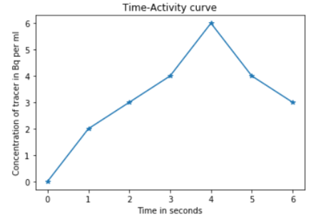 Time-Activity curve for the example explained in the text Screenshot from 2020-04-22 16-27-45.png