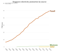 Thumbnail for Energy in Singapore