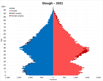 Slough population pyramid.svg