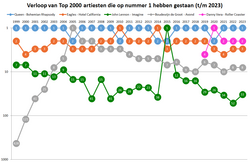 Nederland Top 2000: Geschiedenis, Tune, Presentatie