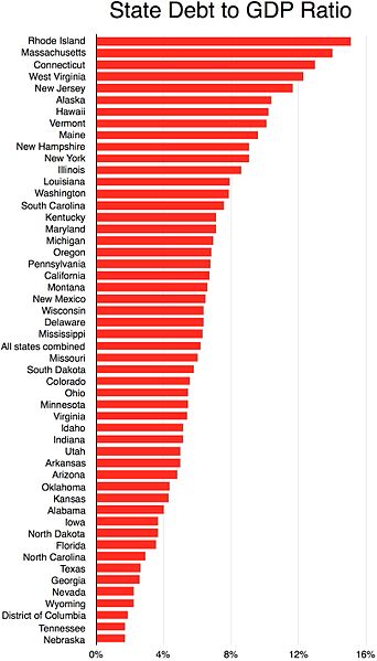 File:State debt to GDP.jpg