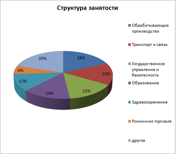 Производство занятости. Основные черты населения и структура занятости Санкт Петербурга. Структура занятости. Занятость населения, структура занятости. Структура занятого населения.