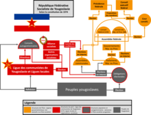 Organigram met de rollen en relaties tussen de politieke instellingen van de Federale Staat Joegoslavië volgens de grondwet van 1974 en de Associated Labour Act van 1976