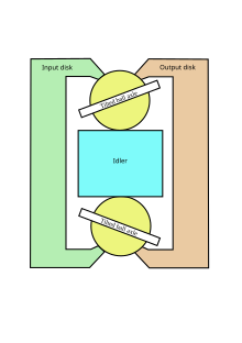 Tilting ball variator schematic. The rotating input disk drives rotation of the balls, which drive the rotating output disk. The rotation axis of the balls can be changed in order to change the ratio of input to output speed Tilting ball variator.svg