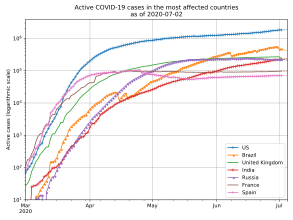 Semi-log plot of cases in some countries with high growth rates (post-China) with doubling times and three-day projections based on the exponential growth rates