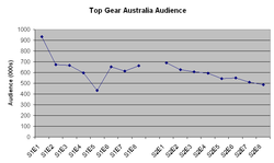 TV ratings for Top Gear Australia in the Monday 7.30 pm timeslot Top gear australia tv ratings.png
