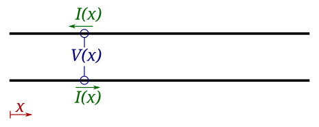 A transmission line is drawn as two black wires. At a distance x into the line, there is current phasor I(x) traveling through each wire, and there is a voltage difference phasor V(x) between the wires (bottom voltage minus top voltage). If
Y
0
{\displaystyle Y_{0}}
is the characteristic admittance of the line, then
I
(
x
)
/
V
(
x
)
=
Y
0
{\displaystyle I(x)/V(x)=Y_{0}}
for a wave moving rightward, or
I
(
x
)
/
V
(
x
)
=
-
Y
0
{\displaystyle I(x)/V(x)=-Y_{0}}
for a wave moving leftward. TransmissionLineDefinitions.svg