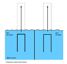 Fig. 1: Two water columns with different temperatures Two water columns 1 (DSD).png