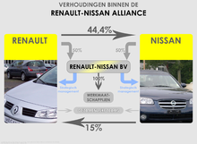 Schema dell'Alleanza Renault-Nissan.