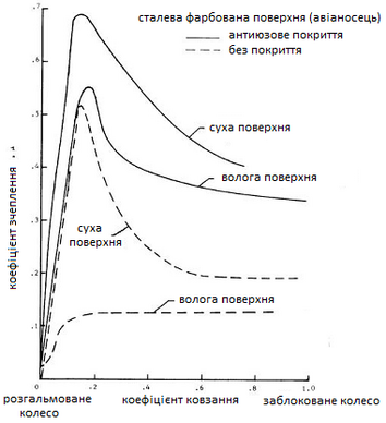 "в'язке" аквапланування