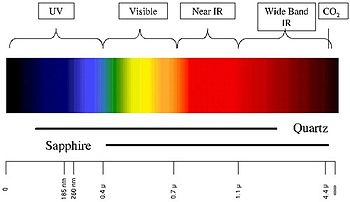 Operation principle of thermal IR detectors.