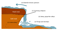 WaterfallCreationDiagram.svg