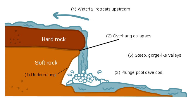 Formation of a waterfall