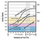 Weight vs gestational Age-heb.jpg