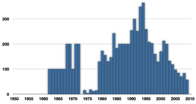 Global wild capture of short-finned eel in tonnes reported by the FAO, 1950-2009 Wild capture of Anguilla australis.png