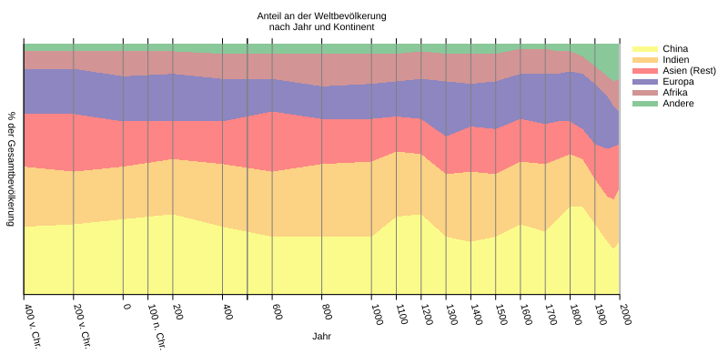 File:World population de.svg