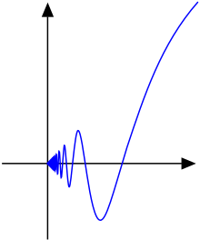 The function f(x) = x sin(1/x) is not of bounded variation on the interval
[
0
,
2
/
p
]
{\displaystyle [0,2/\pi ]}
. Xsin(x^-1).svg